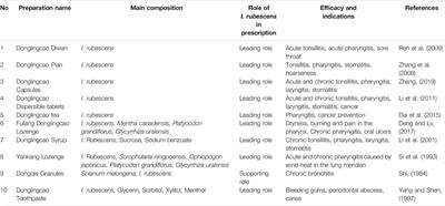 Isodon rubescens (Hemls.) Hara.: A Comprehensive Review on Traditional Uses, Phytochemistry, and Pharmacological Activities